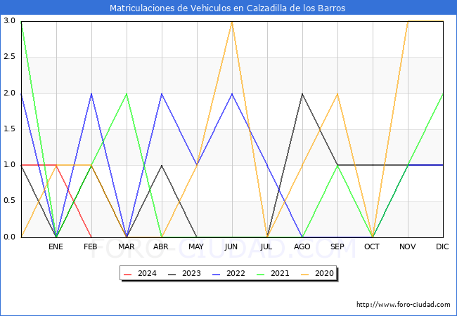 estadsticas de Vehiculos Matriculados en el Municipio de Calzadilla de los Barros hasta Febrero del 2024.