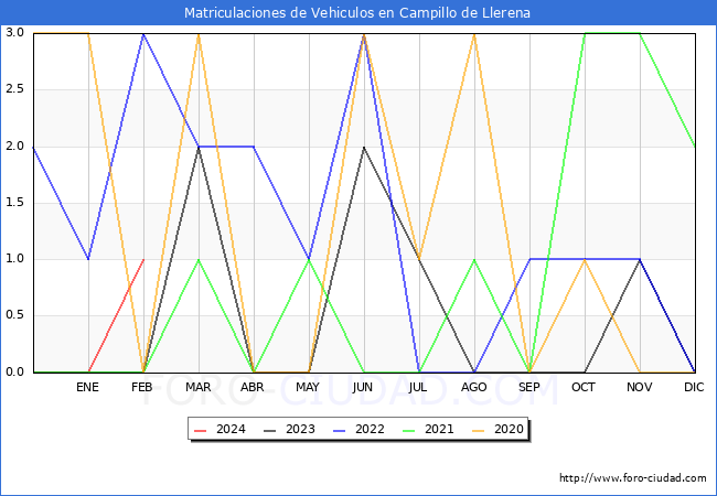 estadsticas de Vehiculos Matriculados en el Municipio de Campillo de Llerena hasta Febrero del 2024.