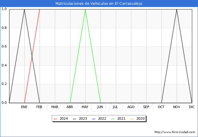 estadsticas de Vehiculos Matriculados en el Municipio de El Carrascalejo hasta Febrero del 2024.