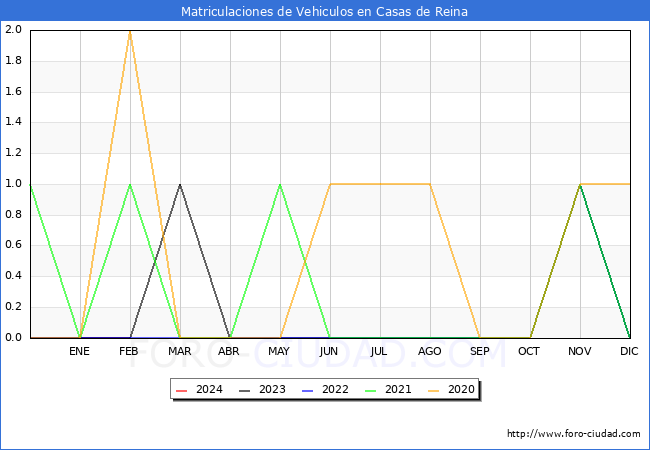 estadsticas de Vehiculos Matriculados en el Municipio de Casas de Reina hasta Febrero del 2024.