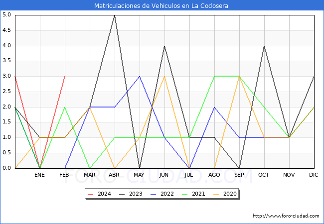 estadsticas de Vehiculos Matriculados en el Municipio de La Codosera hasta Febrero del 2024.