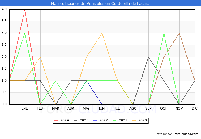 estadsticas de Vehiculos Matriculados en el Municipio de Cordobilla de Lcara hasta Febrero del 2024.