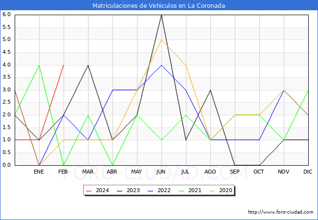 estadsticas de Vehiculos Matriculados en el Municipio de La Coronada hasta Febrero del 2024.
