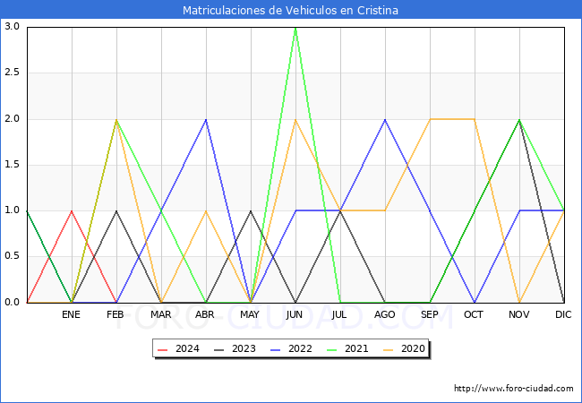 estadsticas de Vehiculos Matriculados en el Municipio de Cristina hasta Febrero del 2024.