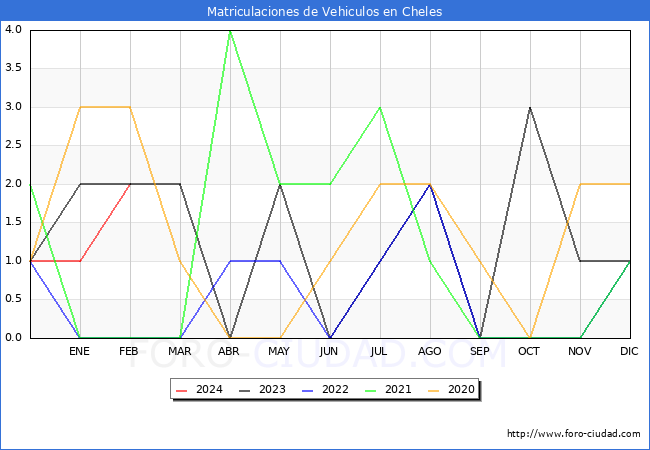 estadsticas de Vehiculos Matriculados en el Municipio de Cheles hasta Febrero del 2024.