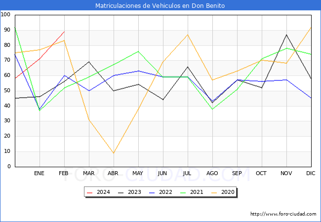 estadsticas de Vehiculos Matriculados en el Municipio de Don Benito hasta Febrero del 2024.