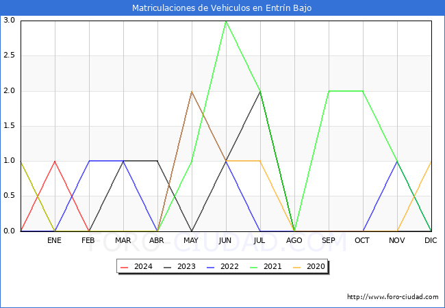 estadsticas de Vehiculos Matriculados en el Municipio de Entrn Bajo hasta Febrero del 2024.
