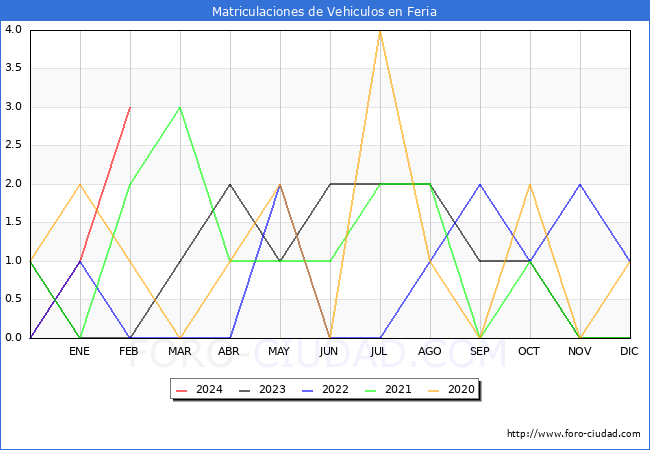 estadsticas de Vehiculos Matriculados en el Municipio de Feria hasta Febrero del 2024.