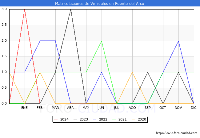 estadsticas de Vehiculos Matriculados en el Municipio de Fuente del Arco hasta Febrero del 2024.