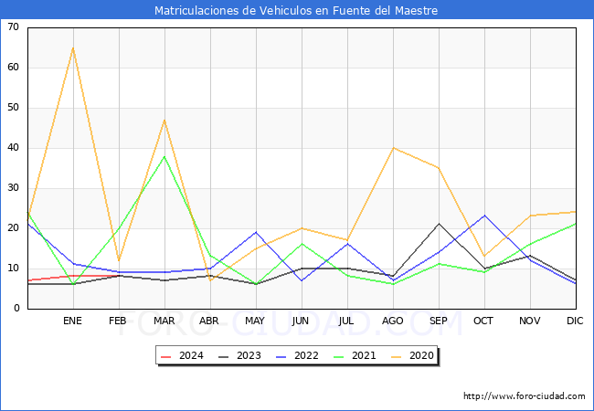 estadsticas de Vehiculos Matriculados en el Municipio de Fuente del Maestre hasta Febrero del 2024.