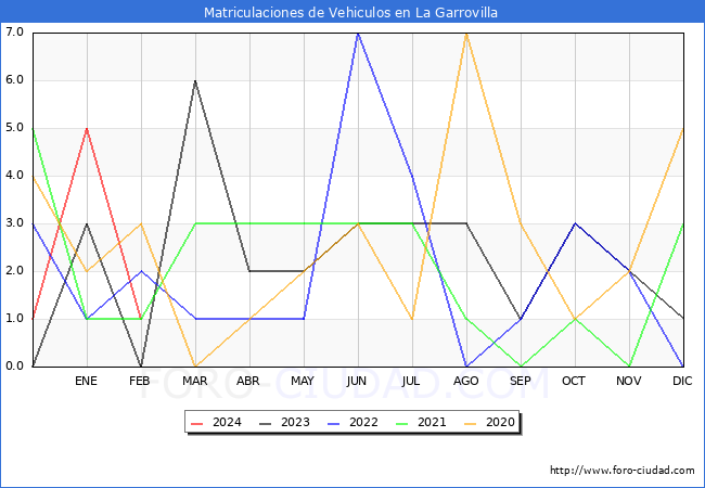 estadsticas de Vehiculos Matriculados en el Municipio de La Garrovilla hasta Febrero del 2024.