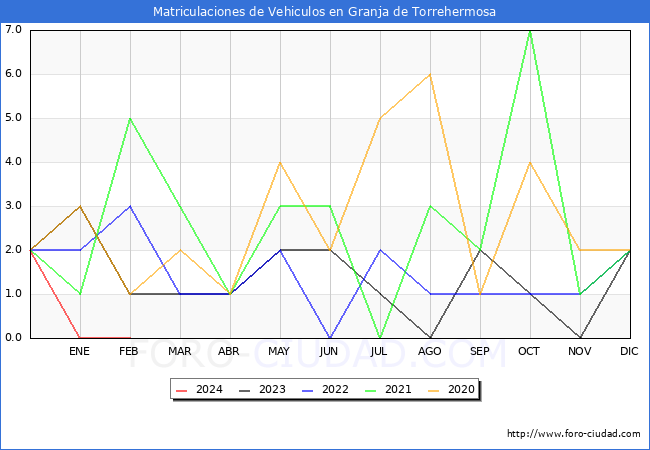 estadsticas de Vehiculos Matriculados en el Municipio de Granja de Torrehermosa hasta Febrero del 2024.