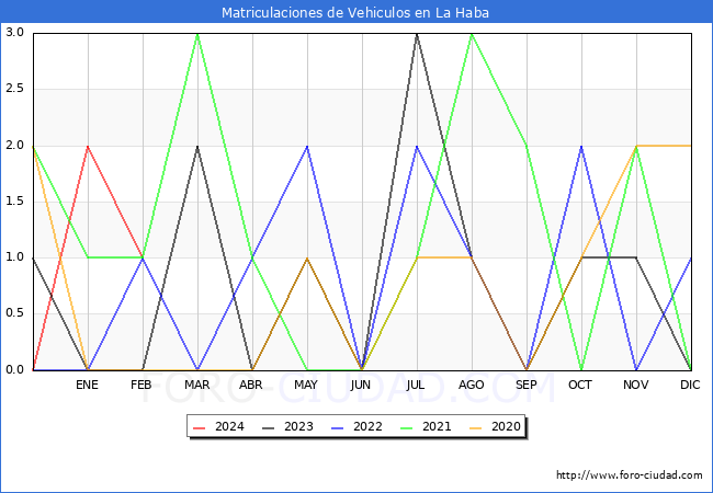 estadsticas de Vehiculos Matriculados en el Municipio de La Haba hasta Febrero del 2024.