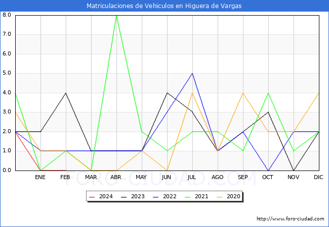 estadsticas de Vehiculos Matriculados en el Municipio de Higuera de Vargas hasta Febrero del 2024.