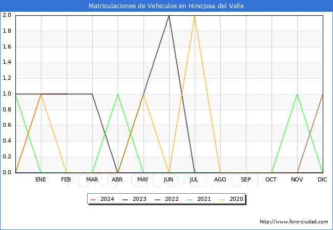 estadsticas de Vehiculos Matriculados en el Municipio de Hinojosa del Valle hasta Febrero del 2024.