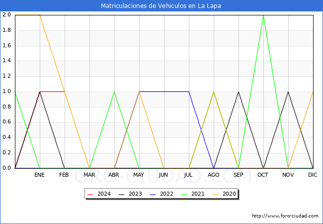 estadsticas de Vehiculos Matriculados en el Municipio de La Lapa hasta Febrero del 2024.
