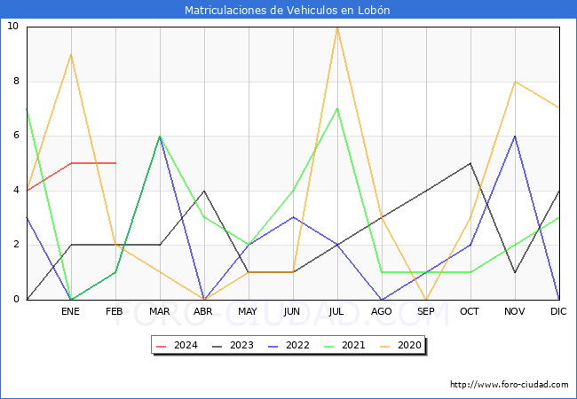 estadsticas de Vehiculos Matriculados en el Municipio de Lobn hasta Febrero del 2024.
