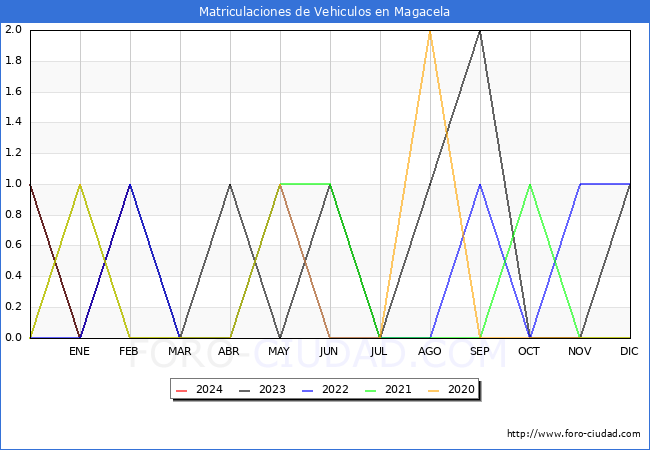 estadsticas de Vehiculos Matriculados en el Municipio de Magacela hasta Febrero del 2024.