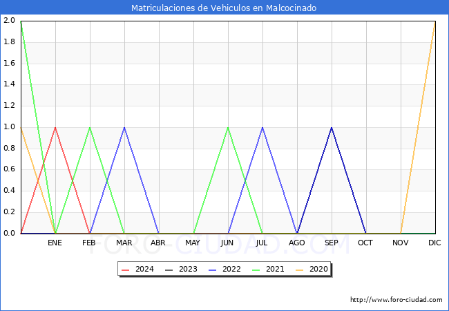 estadsticas de Vehiculos Matriculados en el Municipio de Malcocinado hasta Febrero del 2024.