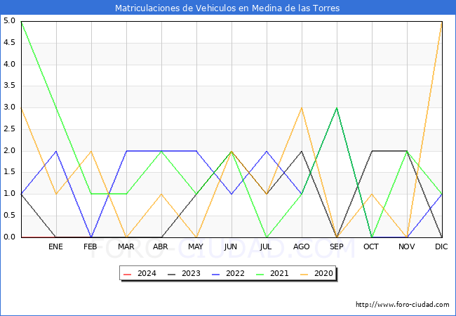 estadsticas de Vehiculos Matriculados en el Municipio de Medina de las Torres hasta Febrero del 2024.