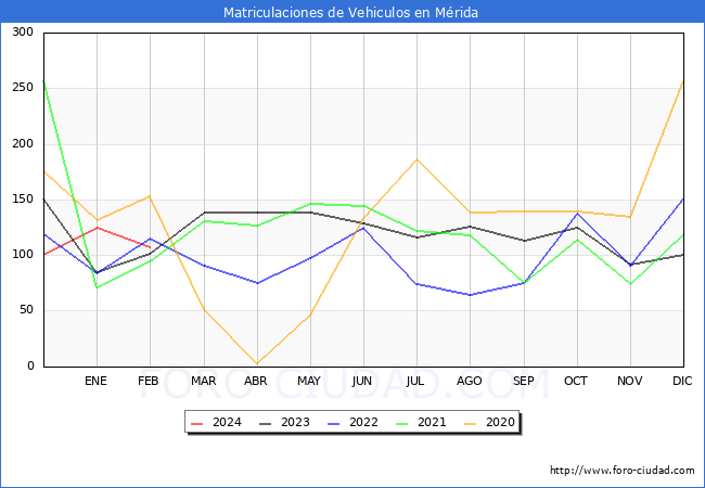 estadsticas de Vehiculos Matriculados en el Municipio de Mrida hasta Febrero del 2024.