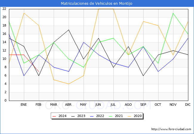 estadsticas de Vehiculos Matriculados en el Municipio de Montijo hasta Febrero del 2024.