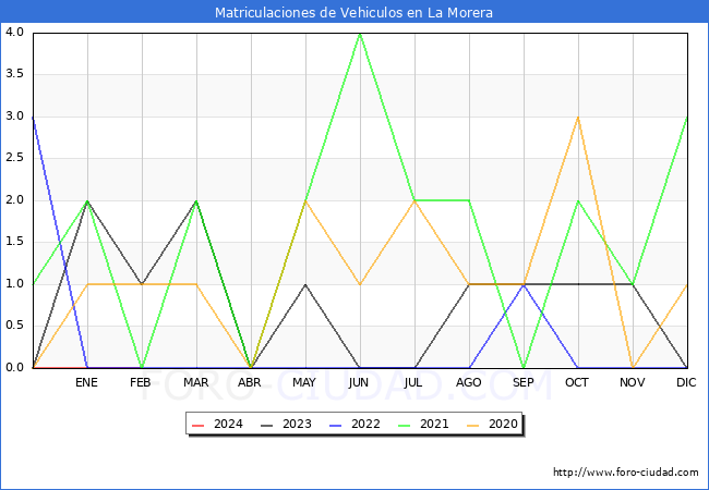 estadsticas de Vehiculos Matriculados en el Municipio de La Morera hasta Febrero del 2024.