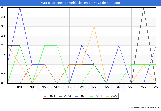 estadsticas de Vehiculos Matriculados en el Municipio de La Nava de Santiago hasta Febrero del 2024.