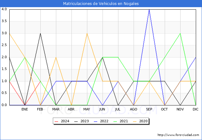 estadsticas de Vehiculos Matriculados en el Municipio de Nogales hasta Febrero del 2024.