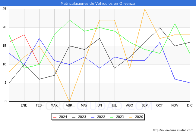 estadsticas de Vehiculos Matriculados en el Municipio de Olivenza hasta Febrero del 2024.