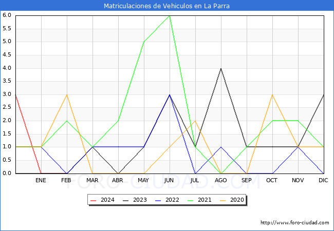 estadsticas de Vehiculos Matriculados en el Municipio de La Parra hasta Febrero del 2024.