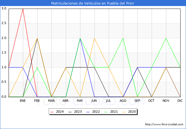 estadsticas de Vehiculos Matriculados en el Municipio de Puebla del Prior hasta Febrero del 2024.