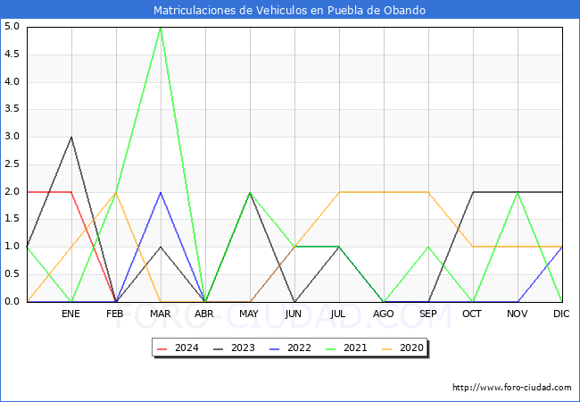 estadsticas de Vehiculos Matriculados en el Municipio de Puebla de Obando hasta Febrero del 2024.