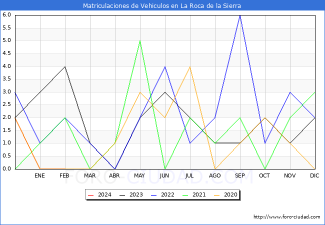 estadsticas de Vehiculos Matriculados en el Municipio de La Roca de la Sierra hasta Febrero del 2024.
