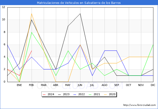 estadsticas de Vehiculos Matriculados en el Municipio de Salvatierra de los Barros hasta Febrero del 2024.