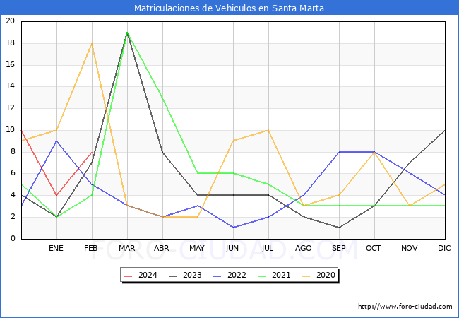 estadsticas de Vehiculos Matriculados en el Municipio de Santa Marta hasta Febrero del 2024.