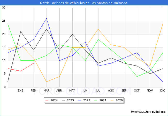 estadsticas de Vehiculos Matriculados en el Municipio de Los Santos de Maimona hasta Febrero del 2024.