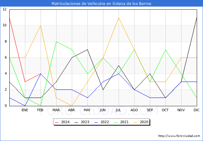estadsticas de Vehiculos Matriculados en el Municipio de Solana de los Barros hasta Febrero del 2024.