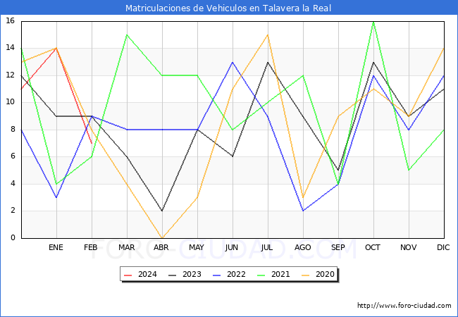 estadsticas de Vehiculos Matriculados en el Municipio de Talavera la Real hasta Febrero del 2024.