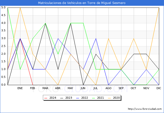 estadsticas de Vehiculos Matriculados en el Municipio de Torre de Miguel Sesmero hasta Febrero del 2024.