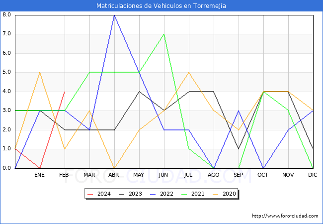 estadsticas de Vehiculos Matriculados en el Municipio de Torremeja hasta Febrero del 2024.