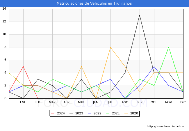 estadsticas de Vehiculos Matriculados en el Municipio de Trujillanos hasta Febrero del 2024.