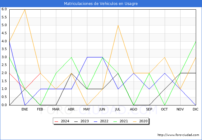 estadsticas de Vehiculos Matriculados en el Municipio de Usagre hasta Febrero del 2024.