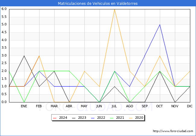 estadsticas de Vehiculos Matriculados en el Municipio de Valdetorres hasta Febrero del 2024.