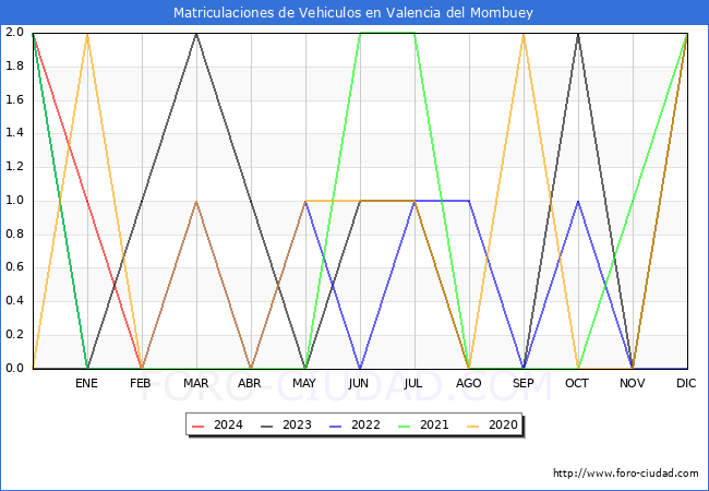 estadsticas de Vehiculos Matriculados en el Municipio de Valencia del Mombuey hasta Febrero del 2024.
