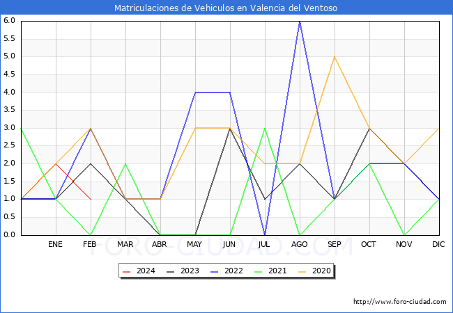 estadsticas de Vehiculos Matriculados en el Municipio de Valencia del Ventoso hasta Febrero del 2024.