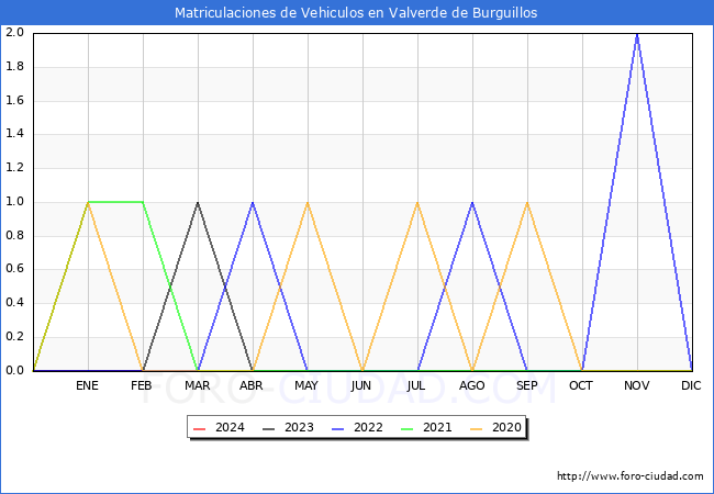 estadsticas de Vehiculos Matriculados en el Municipio de Valverde de Burguillos hasta Febrero del 2024.