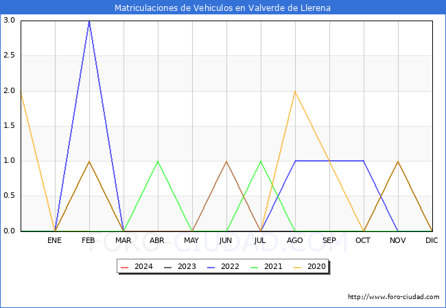 estadsticas de Vehiculos Matriculados en el Municipio de Valverde de Llerena hasta Febrero del 2024.