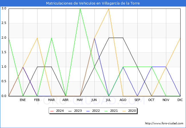 estadsticas de Vehiculos Matriculados en el Municipio de Villagarca de la Torre hasta Febrero del 2024.