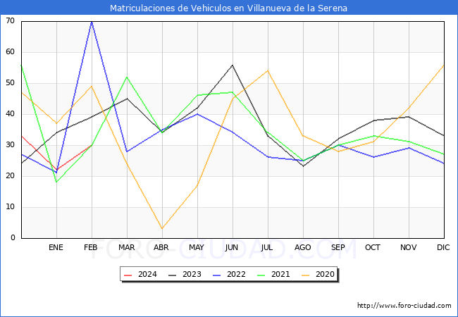 estadsticas de Vehiculos Matriculados en el Municipio de Villanueva de la Serena hasta Febrero del 2024.
